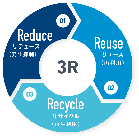 3R:リデュース、リユース、リサイクル