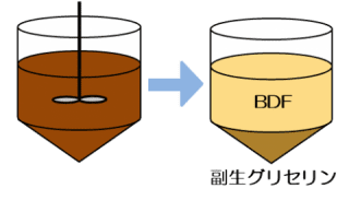 廃食用油反応工程